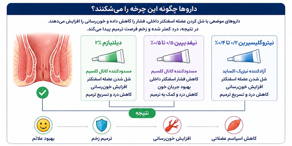 مکانیسم اثر داروهای شقاق