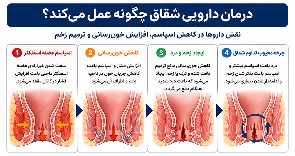 علائم شقاق چیست و داروهای شقاق برای این رفع علائم چگونه عمل می کنند