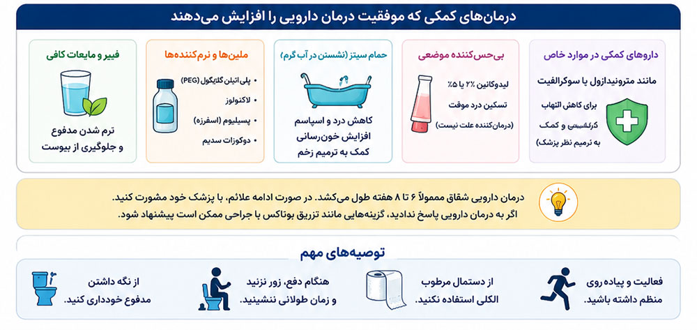 درمان های کمکی برای موفقیت درمان دارویی شقاق موثر است